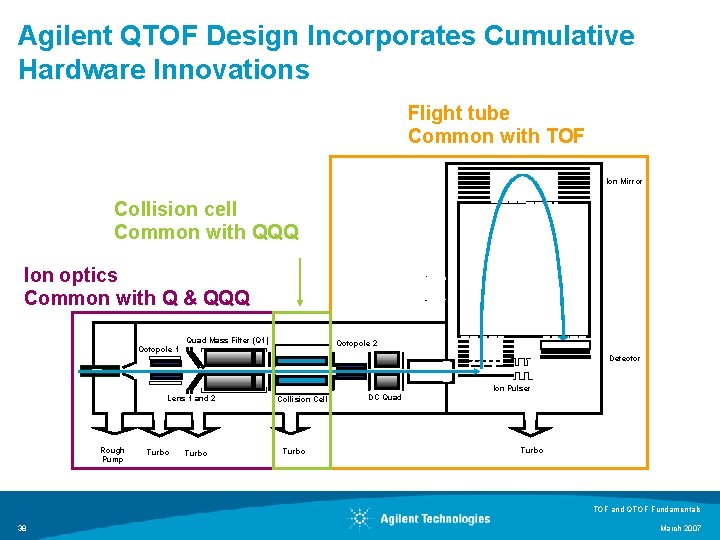 Agilent QTOF Design Incorporates Cumulative Hardware Innovations Flight tube Common with TOF Ion Mirror
