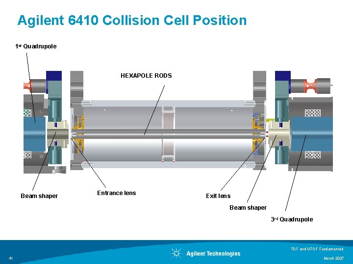 Agilent 6410 Collision Cell Position 1 st Quadrupole HEXAPOLE RODS Beam shaper Entrance lens