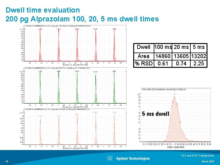 Dwell time evaluation 200 pg Alprazolam 100, 20, 5 ms dwell times Dwell 100