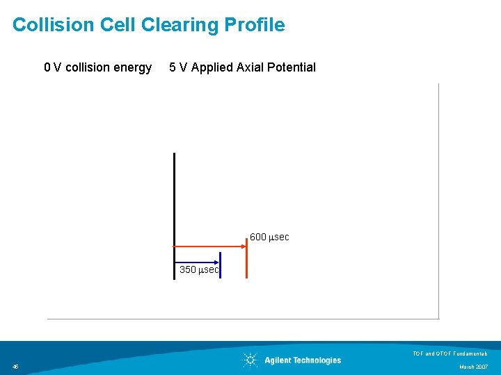 Collision Cell Clearing Profile 0 V collision energy 5 V Applied Axial Potential 600