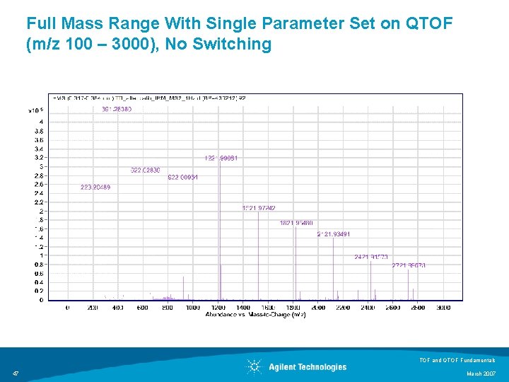 Full Mass Range With Single Parameter Set on QTOF (m/z 100 – 3000), No