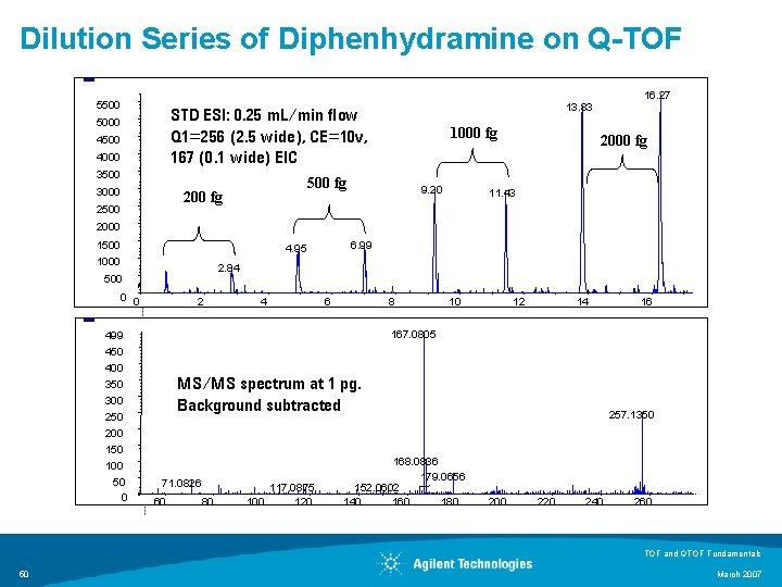 Dilution Series of Diphenhydramine on Q-TOF 16. 27 5500 13. 83 STD ESI: 0.