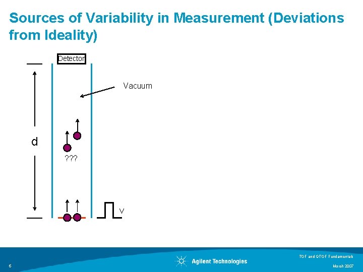 Sources of Variability in Measurement (Deviations from Ideality) Detector Vacuum d ? ? ?