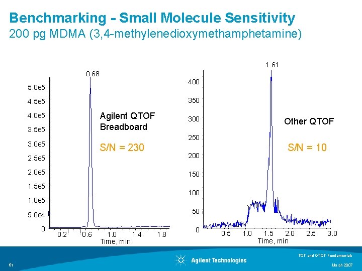 Benchmarking - Small Molecule Sensitivity 200 pg MDMA (3, 4 -methylenedioxymethamphetamine) 1. 61 0.