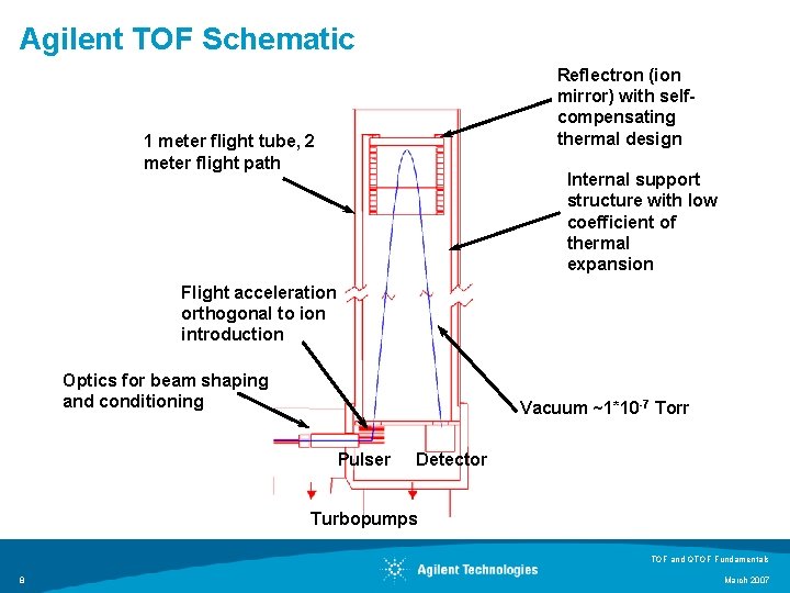 Agilent TOF Schematic Reflectron (ion mirror) with selfcompensating thermal design 1 meter flight tube,