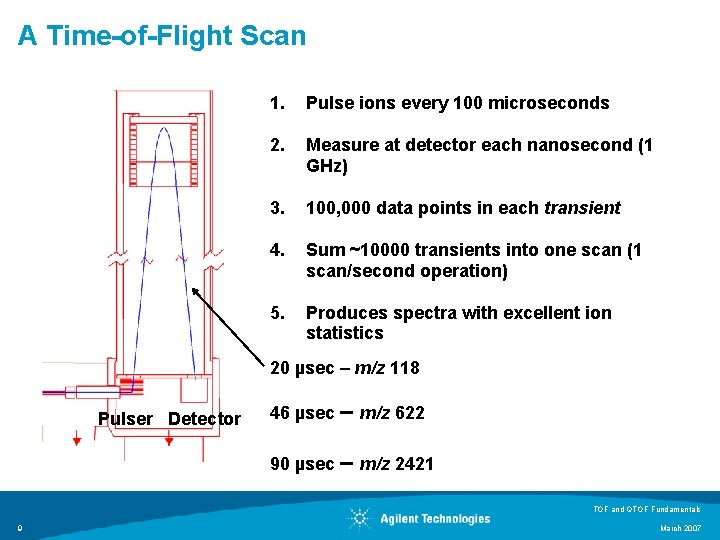 A Time-of-Flight Scan 1. Pulse ions every 100 microseconds 2. Measure at detector each