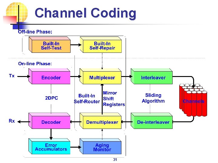 Channel Coding 31 