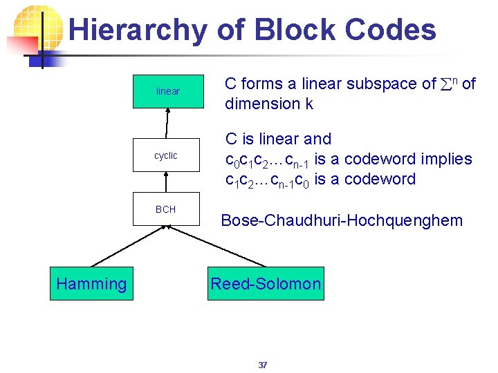 Hierarchy of Block Codes linear cyclic BCH Hamming C forms a linear subspace of