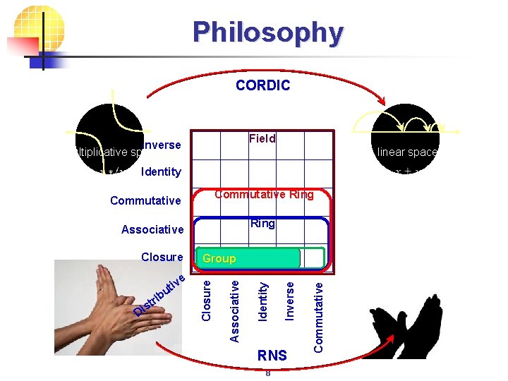 Philosophy CORDIC Field Inverse multiplicative space linear space Identity Commutative Ring Associative RNS 8