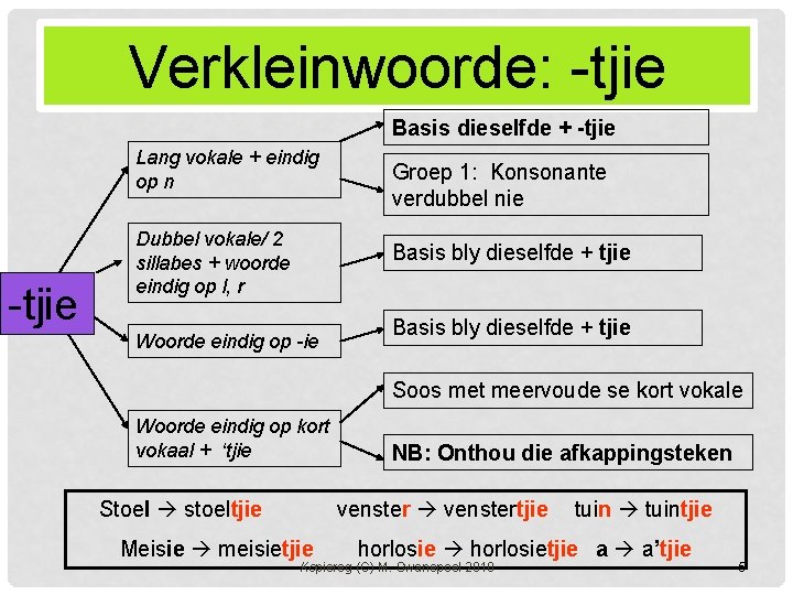 Verkleinwoorde: -tjie Basis dieselfde + -tjie Lang vokale + eindig op n -tjie Dubbel