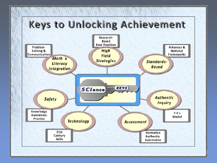 Using Keys Science Science Keys Biology Day 3 Cellular Respiration Arkansas