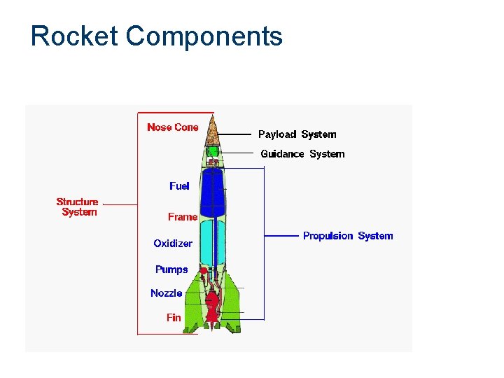 Rocket Components 