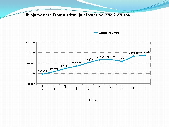 Broja posjeta Domu zdravlja Mostar od 2006. do 2016. Ukupan broj posjeta 600 000