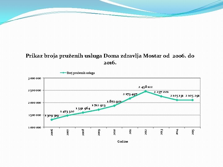 Prikaz broja pruženih usluga Doma zdravlja Mostar od 2006. do 2016. Broj pruženih usluga