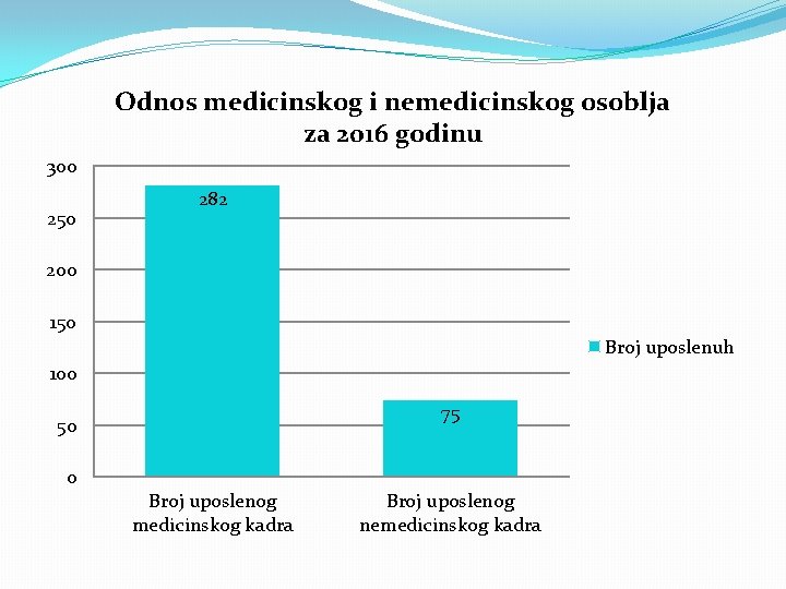 Odnos medicinskog i nemedicinskog osoblja za 2016 godinu 300 250 282 200 150 Broj