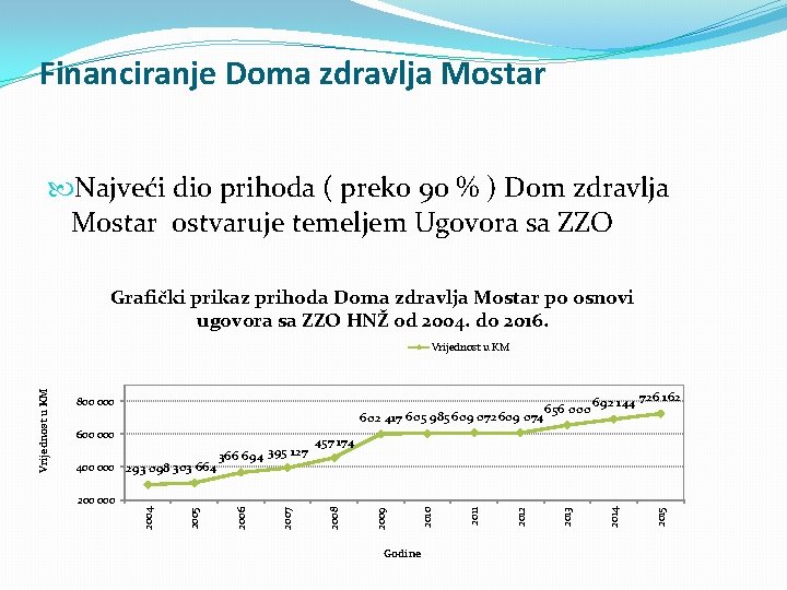 Financiranje Doma zdravlja Mostar Najveći dio prihoda ( preko 90 % ) Dom zdravlja