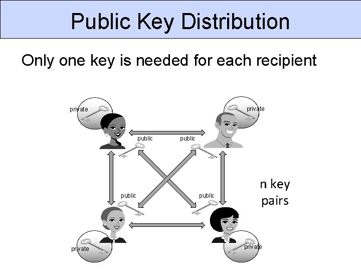 Public Key Distribution Only one key is needed for each recipient private public n