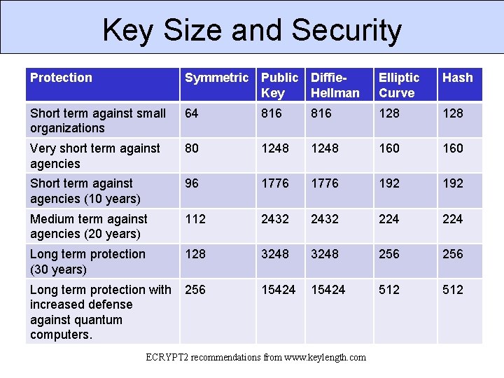 Key Size and Security Protection Symmetric Public Diffie. Key Hellman Elliptic Curve Hash Short