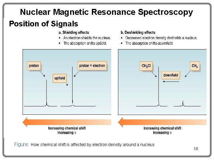 Nuclear Magnetic Resonance Spectroscopy Position of Signals Figure: How chemical shift is affected by