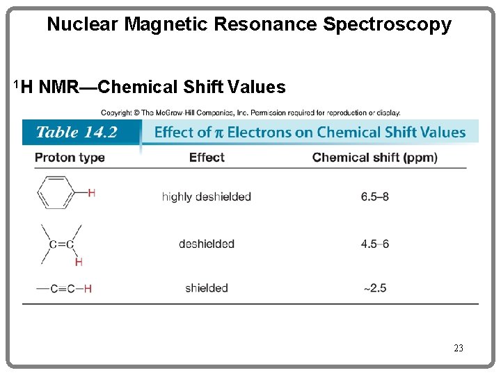 Nuclear Magnetic Resonance Spectroscopy 1 H NMR—Chemical Shift Values 23 