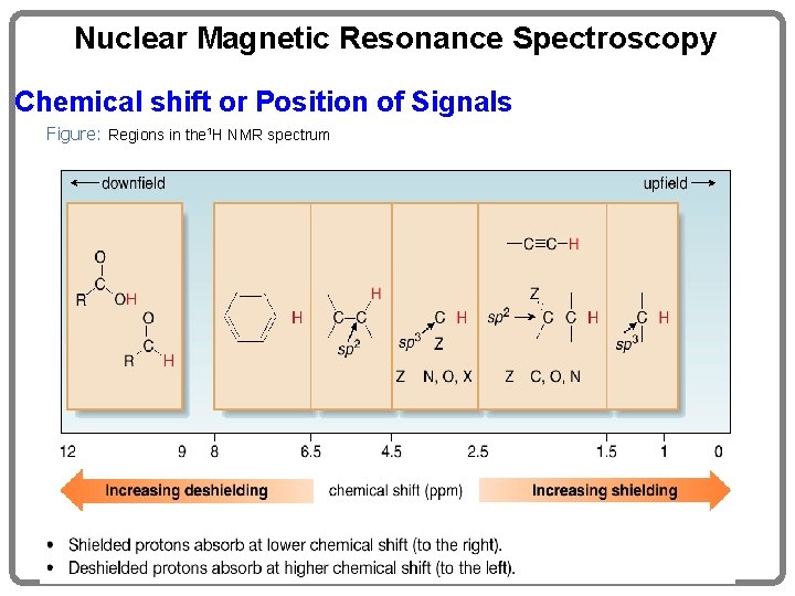 Nuclear Magnetic Resonance Spectroscopy Chemical shift or Position of Signals Figure: Regions in the