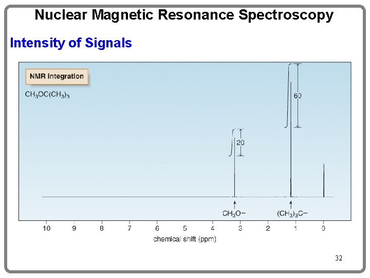 Nuclear Magnetic Resonance Spectroscopy Intensity of Signals 32 