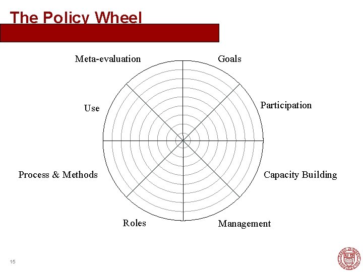 The Policy Wheel Meta-evaluation Participation Use Process & Methods Capacity Building Roles 15 Goals