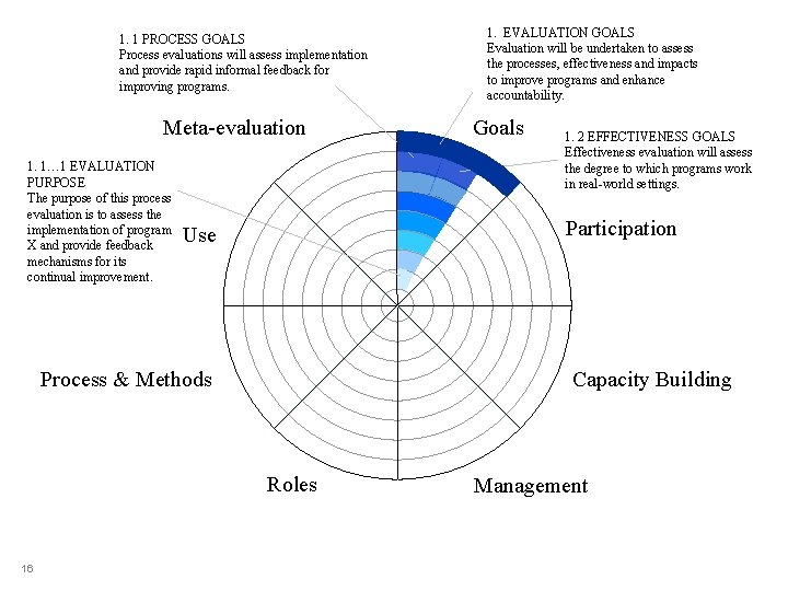 1. 1 PROCESS GOALS Process evaluations will assess implementation and provide rapid informal feedback