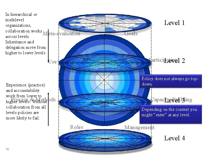 In hierarchical or multilevel organizations, collaboration works Meta-evaluation across levels. Inheritance and delegation move