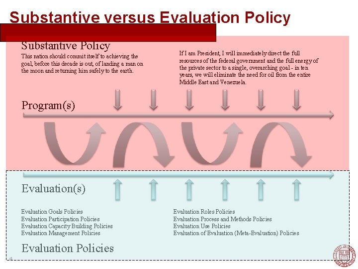 Substantive versus Evaluation Policy Substantive Policy This nation should commit itself to achieving the