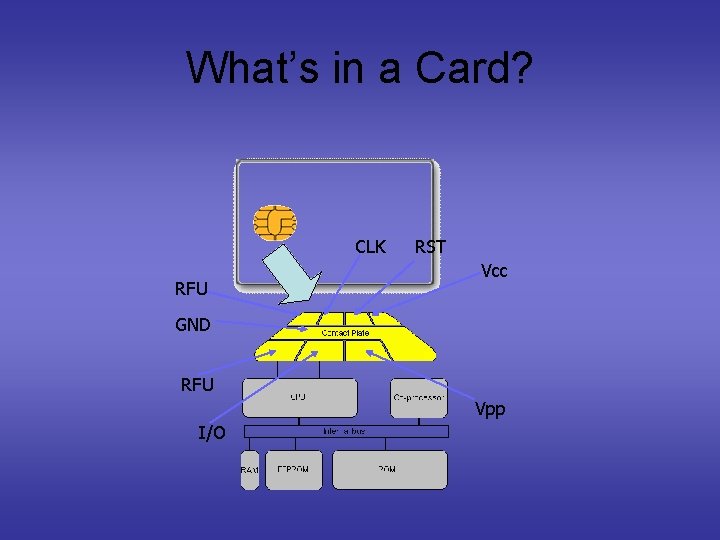 What’s in a Card? CLK RFU RST Vcc GND RFU Vpp I/O 