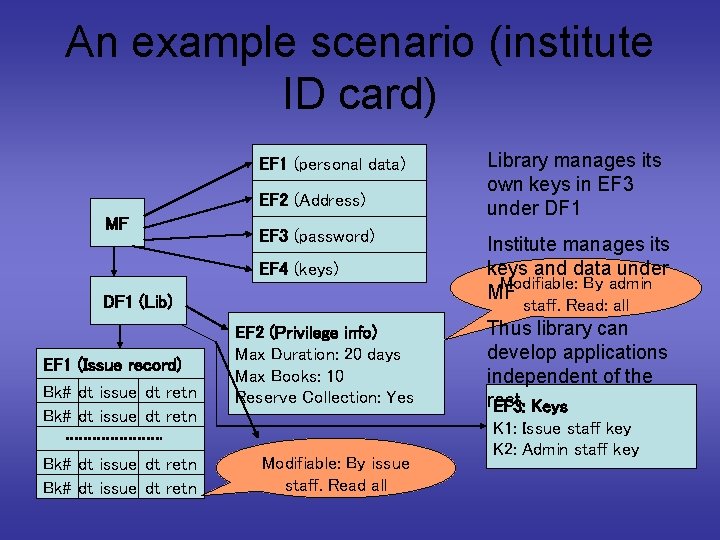 An example scenario (institute ID card) EF 1 (personal data) EF 2 (Address) MF