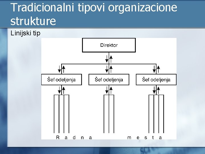 Tradicionalni tipovi organizacione strukture Linijski tip 