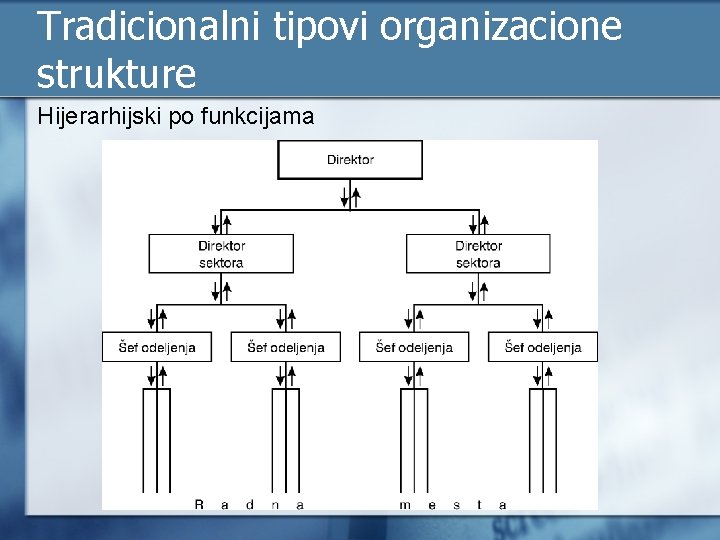 Tradicionalni tipovi organizacione strukture Hijerarhijski po funkcijama 