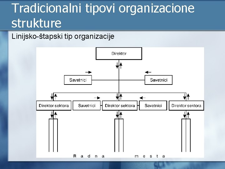 Tradicionalni tipovi organizacione strukture Linijsko-štapski tip organizacije 