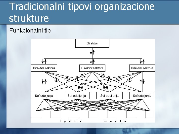 Tradicionalni tipovi organizacione strukture Funkcionalni tip 