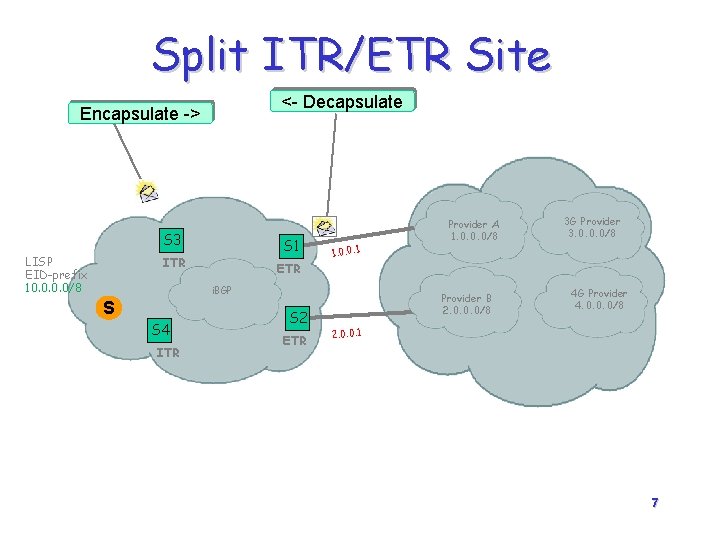 Split ITR/ETR Site <- Decapsulate Encapsulate -> S 3 LISP EID-prefix 10. 0/8 S