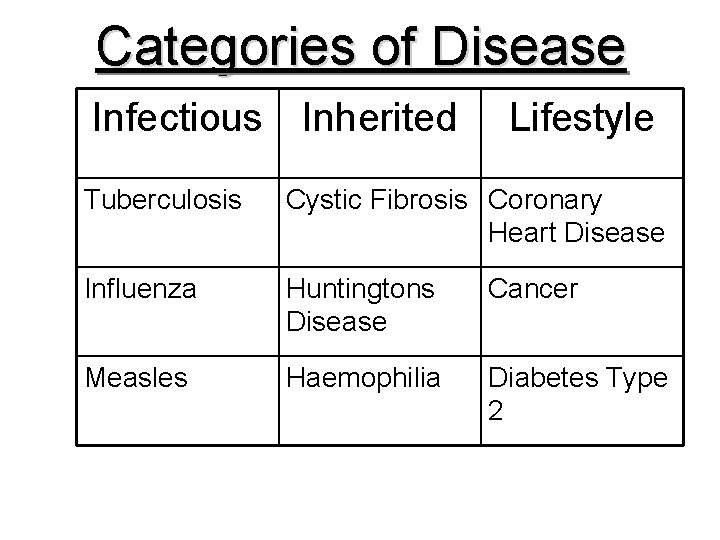 Categories of Disease Infectious Inherited Lifestyle Tuberculosis Cystic Fibrosis Coronary Heart Disease Influenza Huntingtons