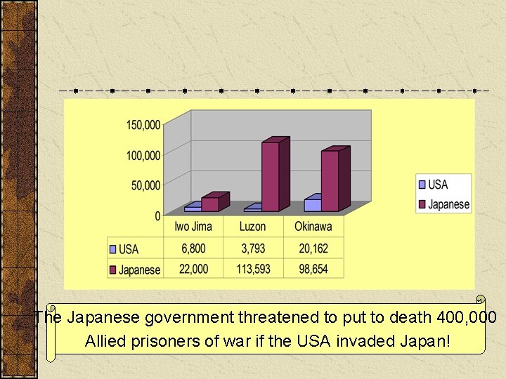 The Japanese government threatened to put to death 400, 000 Allied prisoners of war