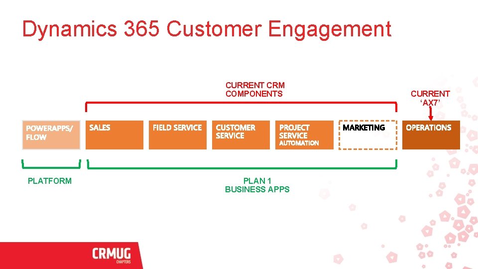 Dynamics 365 Customer Engagement CURRENT CRM COMPONENTS PLATFORM PLAN 1 BUSINESS APPS CURRENT ‘AX