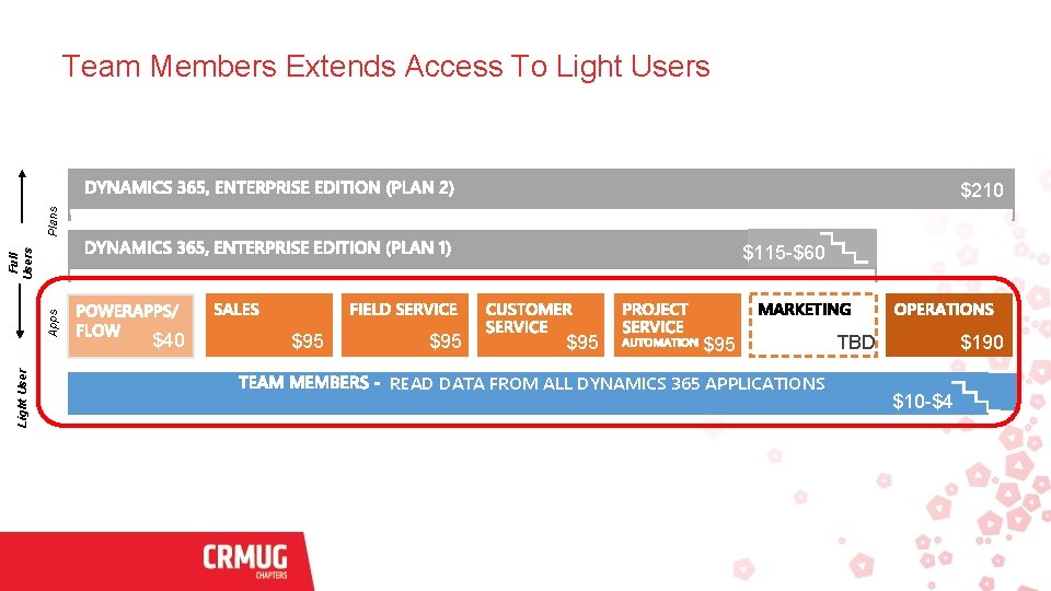 Team Members Extends Access To Light Users Plans $210 Light User Apps Full Users