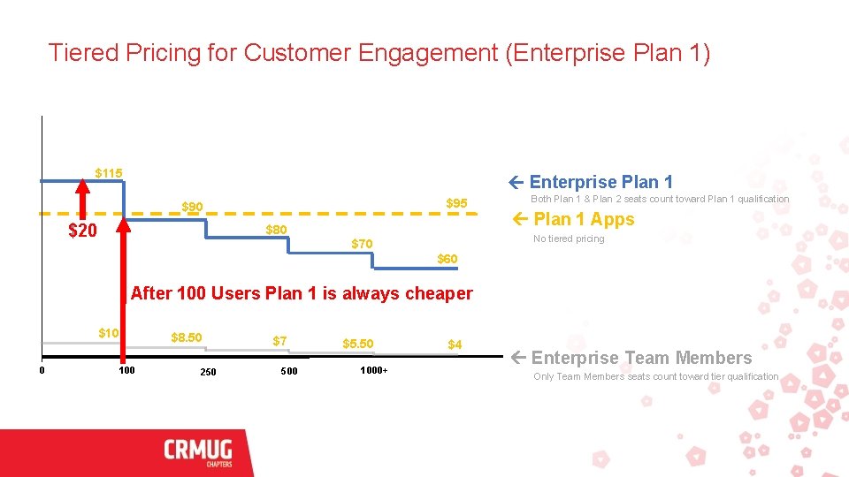 Tiered Pricing for Customer Engagement (Enterprise Plan 1) $115 Enterprise Plan 1 $95 $90