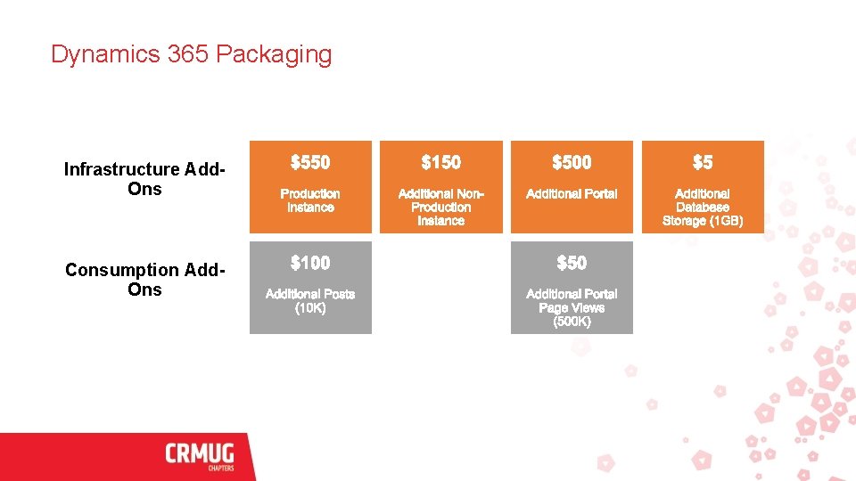 Dynamics 365 Packaging Infrastructure Add. Ons Consumption Add. Ons 