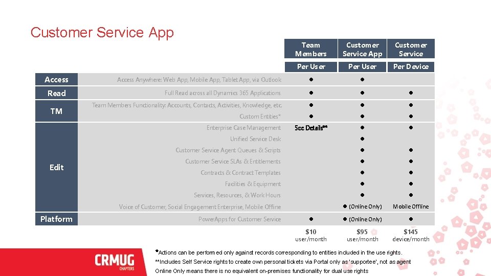 Customer Service App Access Read TM Team Members Customer Service App Customer Service Per