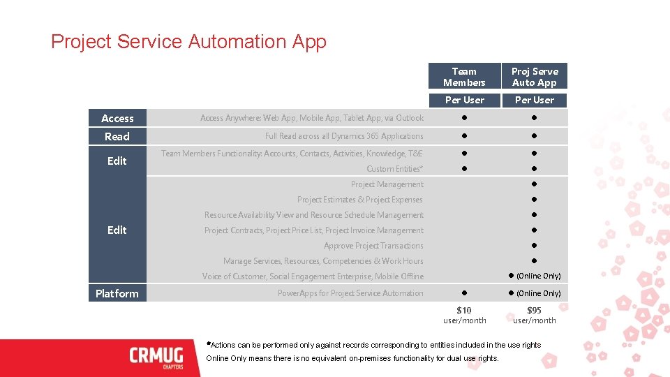 Project Service Automation App Access Read Edit Team Members Proj Serve Auto App Per