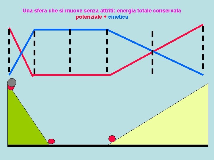 Una sfera che si muove senza attriti: energia totale conservata potenziale + cinetica 