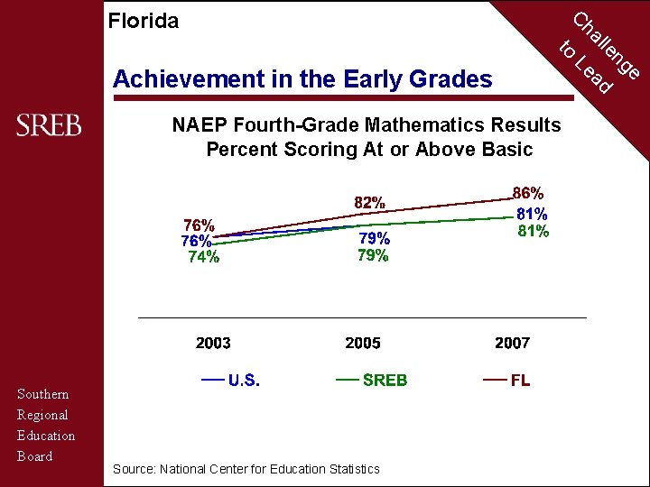 Florida C to Achievement in the Early Grades NAEP Fourth-Grade Mathematics Results Percent Scoring