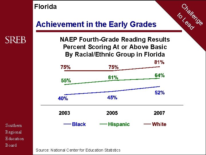 C Florida to Achievement in the Early Grades NAEP Fourth-Grade Reading Results Percent Scoring