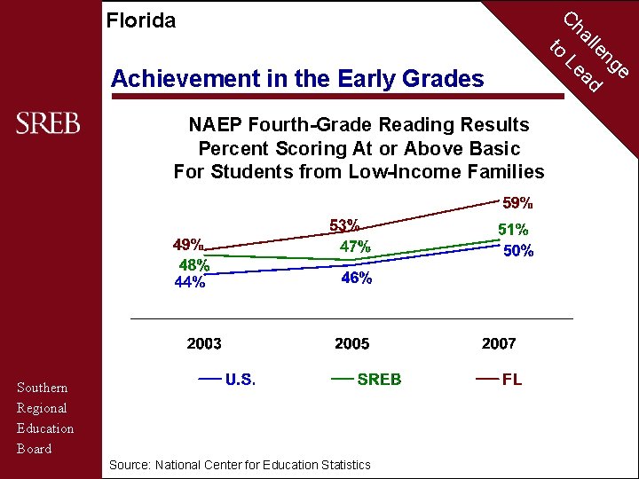 Florida Achievement in the Early Grades NAEP Fourth-Grade Reading Results Percent Scoring At or