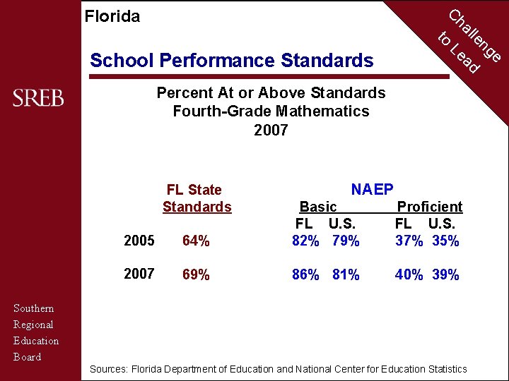 C Florida to School Performance Standards ha Le lle ad Percent At or Above